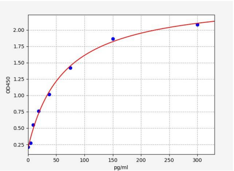 人双调蛋白(AREG)ELISA试剂盒 YB70038Hu