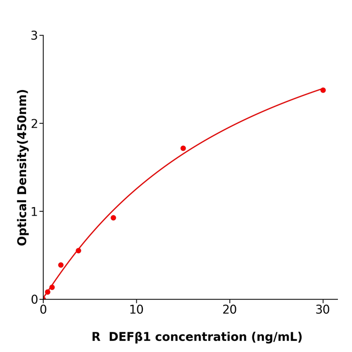 DEFβ1 ELISA KIT / 大鼠防御素β1检测试剂盒