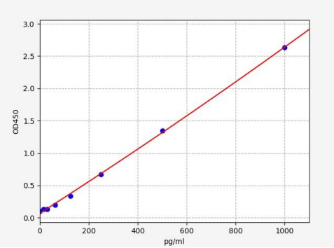 人激酶锚定蛋白12(AKAP12)ELISA试剂盒 YB70119Hu