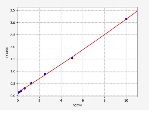 人酪氨酸蛋白激酶受体UFO(AXL)ELISA试剂盒 YB70069Hu
