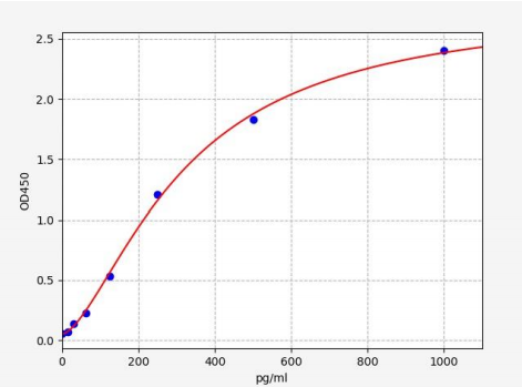 人Attractin蛋白(ATRN)ELISA试剂盒 YB70053Hu