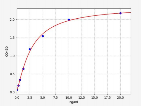 人蛋白激酶Akt-3(AKT3)ELISA试剂盒 YB70128Hu