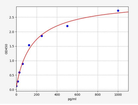 人δ氨基乙酰丙酸脱水酶(ALAD)ELISA试剂盒 YB70129Hu