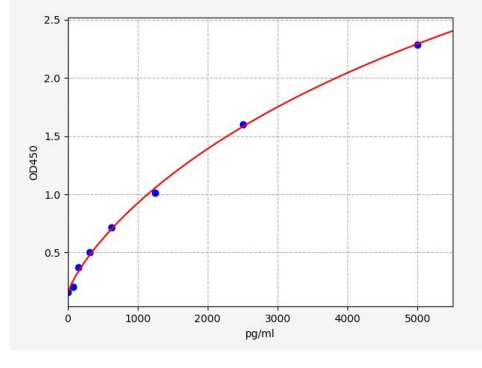 人醛脱氢酶5家族成员A1(ALDH5A1)ELISA试剂盒 YB70134Hu
