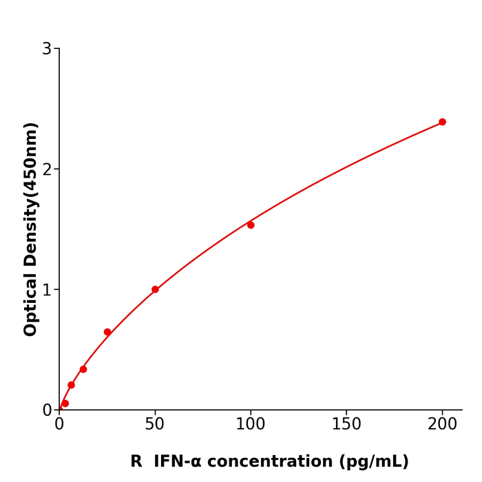 IFN-α ELISA KIT / 大鼠α干扰素酶联试剂盒服务支持