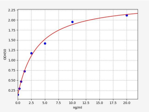 人粪卟啉原氧化酶(CPOX)ELISA试剂盒 YB70268Hu
