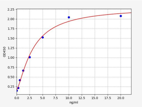 人肥大细胞类糜蛋白酶1(CMA1)ELISA试剂盒 YB70249Hu