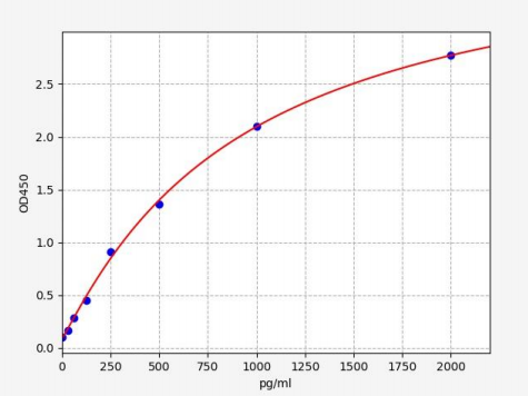 人降钙素基因相关肽1(CALCA)ELISA试剂盒 YB70169Hu