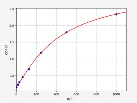 人降钙素基因相关肽2(CALCB)ELISA试剂盒 YB70170Hu