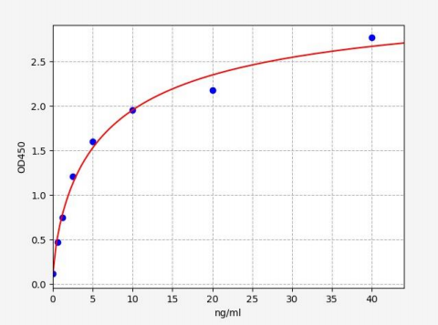 人钙卫蛋白(Calprotectin)ELISA试剂盒 YB70172Hu