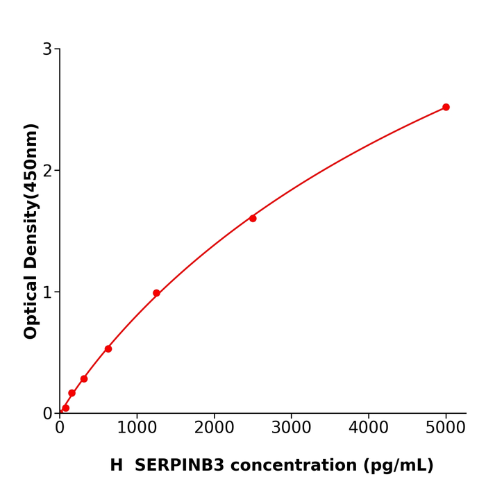 SERPINB3 Elisa kit / 人鳞状细胞癌抗原1酶联免疫试剂盒特异性强