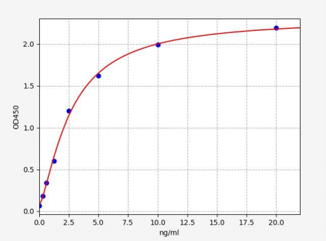 人乳腺癌易感蛋白1(BRCA1)ELISA试剂盒 YB70091Hu