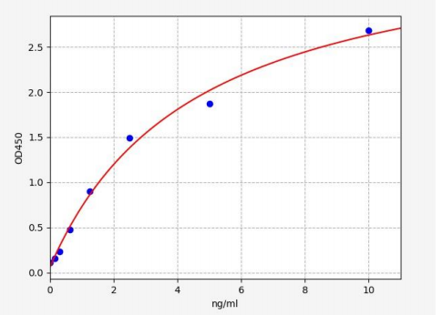 人腺苷酸环化酶关联蛋白2(CAP2)ELISA试剂盒 YB70178Hu