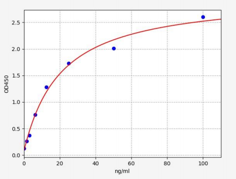 人钙激活中性蛋白酶6(CAPN6)ELISA试剂盒 YB70181Hu