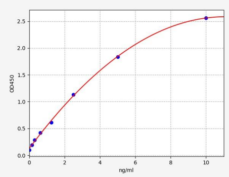 人布鲁东氏酪氨酸激酶(Btk)ELISA试剂盒 YB70096Hu