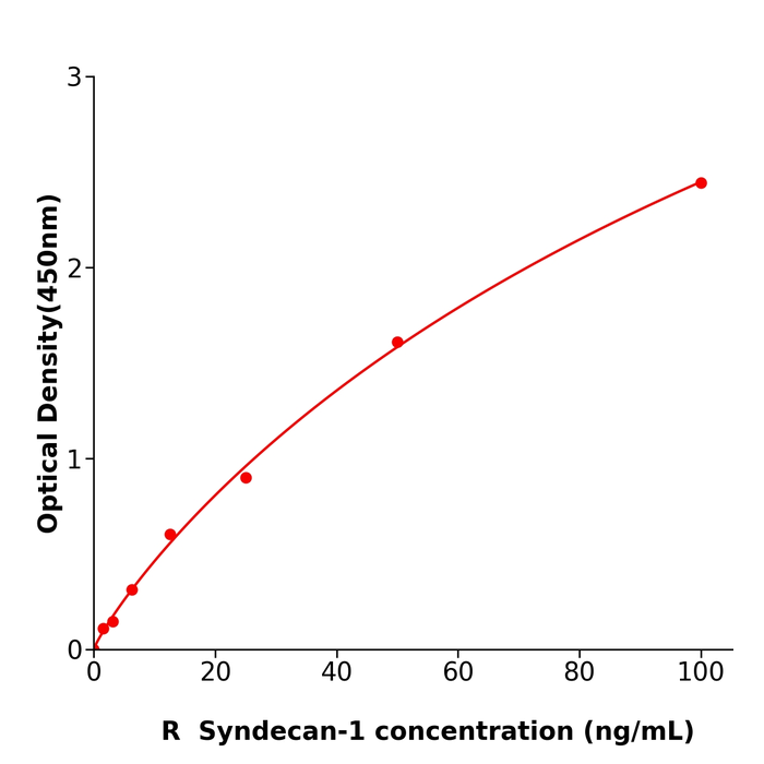 Syndecan-1 ELISA KIT / 大鼠多配体蛋白聚糖1ELISA试剂盒使用广泛