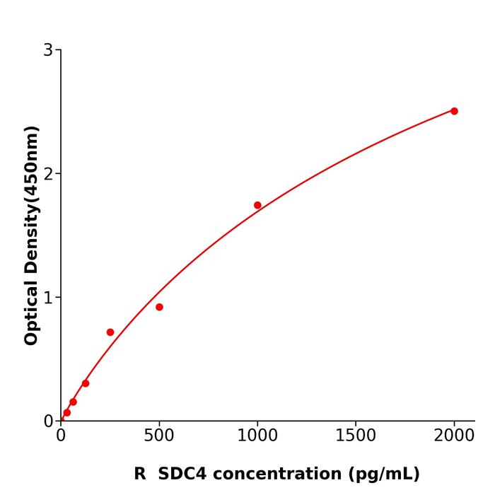 SDC4 ELISA KIT / 大鼠多配体蛋白聚糖4ELISA检测试剂盒方便快捷