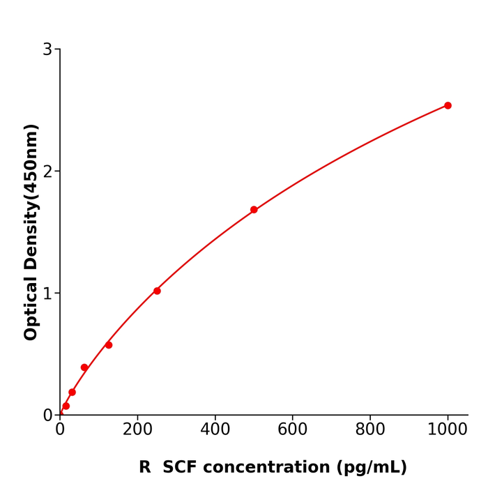 SCF ELISA KIT / 大鼠干细胞因子试剂盒放心省心 