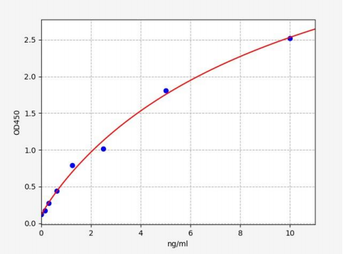 人丝织蛋白1(DBN1)ELISA试剂盒 YB70310Hu