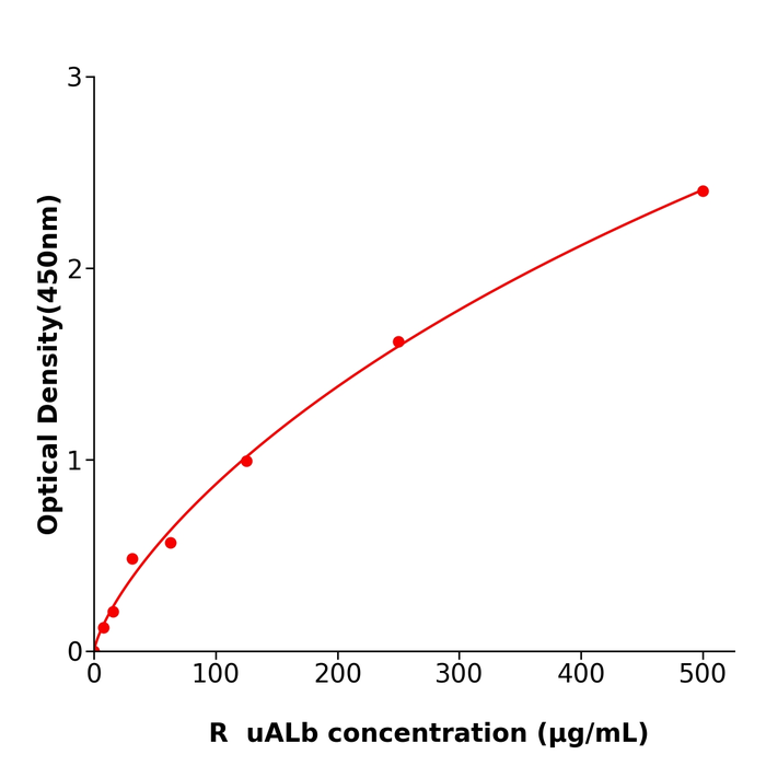 uALb ELISA KIT / 大鼠尿白蛋白试剂盒规格48T