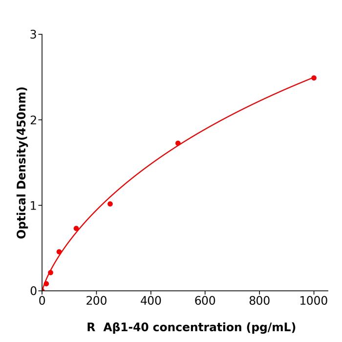 大鼠β淀粉样蛋白1-40(Aβ1-40).png 大鼠β淀粉样蛋白1-40(Aβ1-40).png