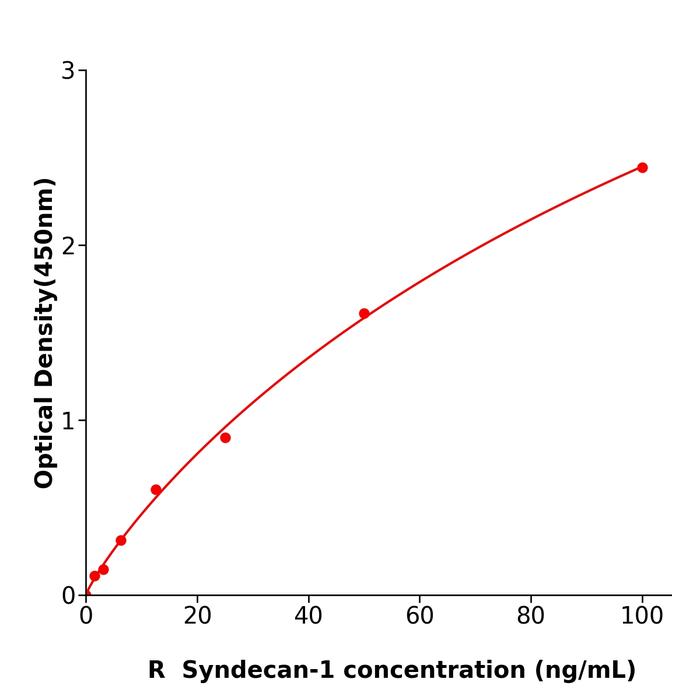 大鼠多配体蛋白聚糖1(Syndecan-1).png