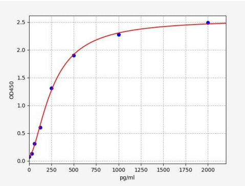 人DNA损伤诱导转录因子3(DDIT3)ELISA试剂盒 YB70318Hu
