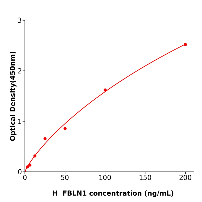省时省心FBLN1 Elisa kit / 人衰老关键蛋白1免疫试剂盒