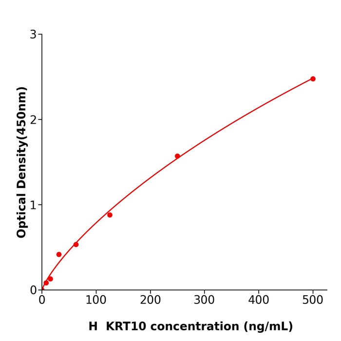 KRT10 Elisa kit / 人角蛋白10ELISA试剂盒操作简单