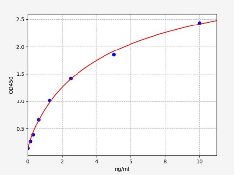 人GDNF家族受体α3(GFRA3)ELISA试剂盒 YB70556Hu