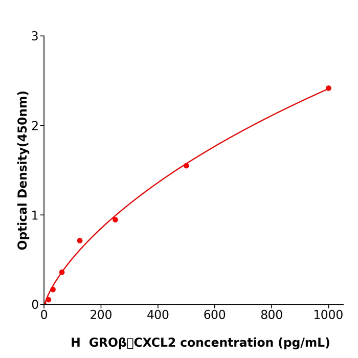 GROβ；CXCL2 Elisa kit / 人生长调节致癌基因β测定试剂盒重复性好