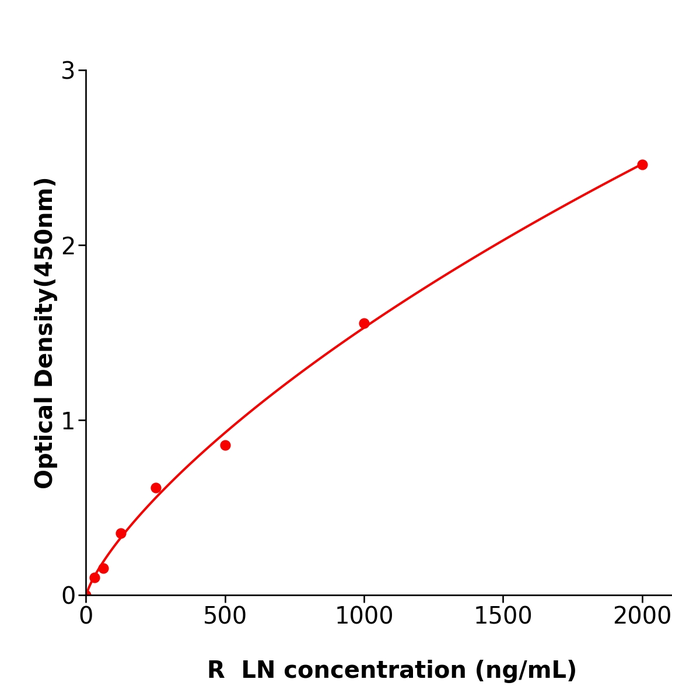LN ELISA KIT / 大鼠层粘连蛋白ELISA试剂盒种属齐全