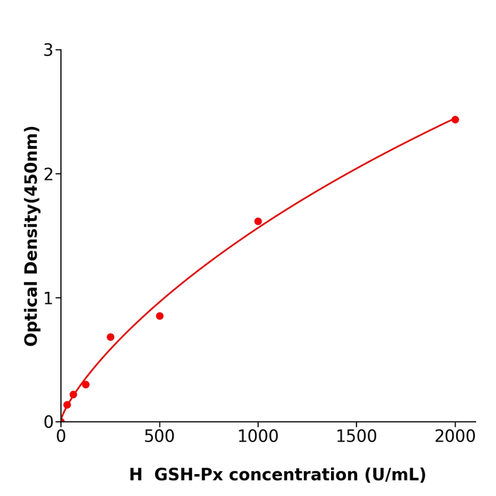 干冰运输GSH-Px Elisa kit / 人谷胱甘肽过氧化酶检测试剂盒