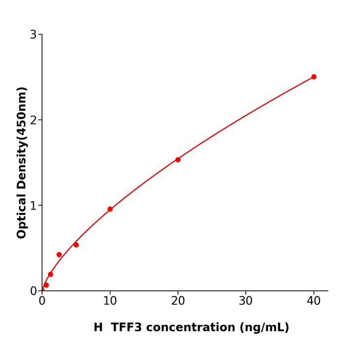 全国配送TFF3 Elisa kit / 人三叶因子3酶联试剂盒