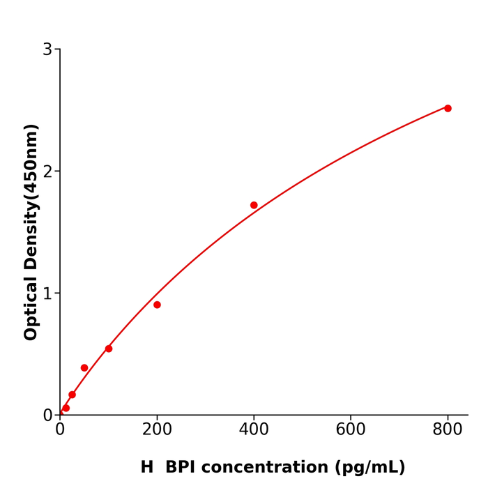 BPI Elisa kit / 人杀菌性/通透性增加蛋白试剂盒特异性强