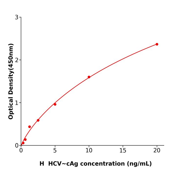 人丙型肝炎病毒核心抗原(HCV~cAg).png