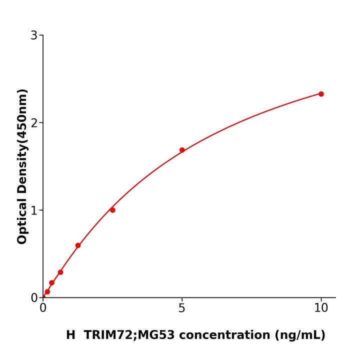 人三结构域包含蛋白72(TRIM72;MG53).png