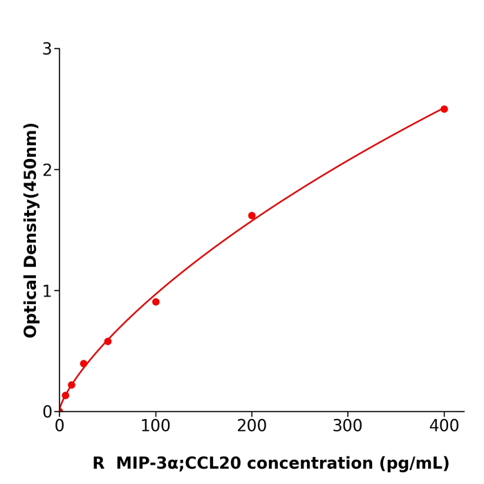 MIP-3α;CCL20 ELISA KIT / 大鼠巨噬细胞炎性蛋白3α测定试剂盒快速检测