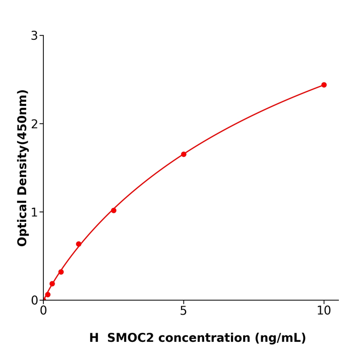SMOC2 Elisa kit / 人SPARC相关组件钙结合蛋白2测定试剂盒按需定制