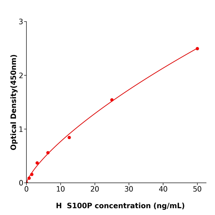 稳定性好S100P Elisa kit / 人S100钙结合蛋白P酶联试剂盒