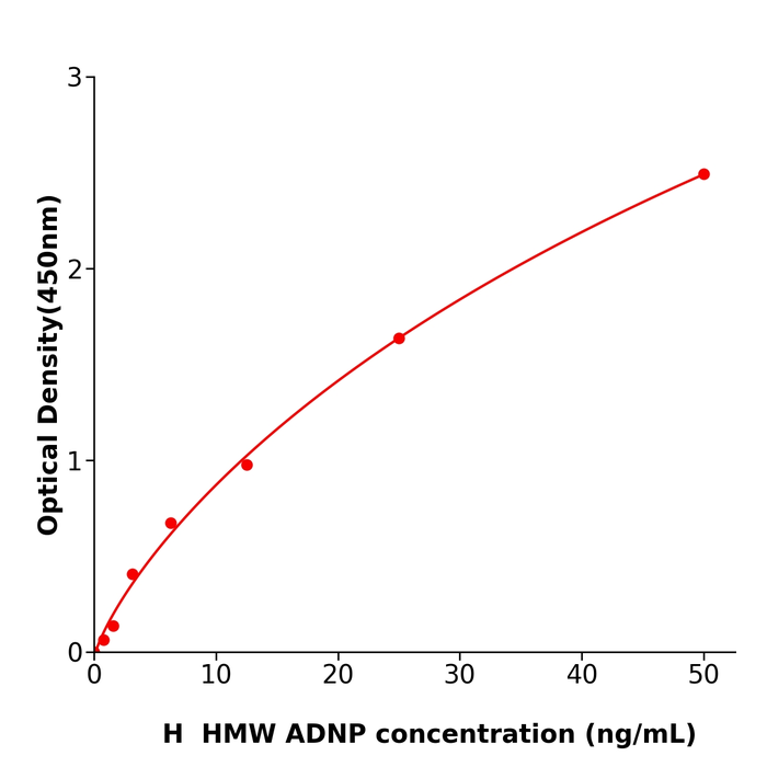 HMW ADNP Elisa kit / 人高分子量脂联素酶联检测试剂盒重复性好