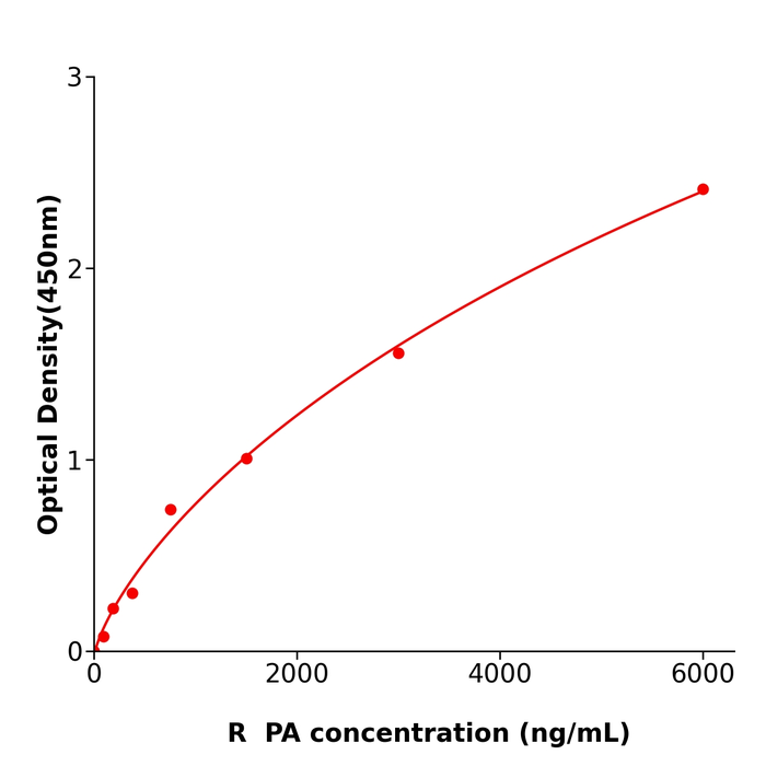 PA ELISA KIT / 大鼠前白蛋白酶联试剂盒规格48T