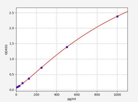 人ETS转录因子家族ets4(ELF4)ELISA试剂盒 YB70403Hu