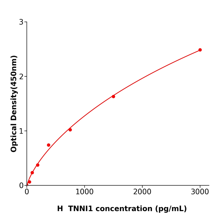 干冰运输TNNI1 Elisa kit / 人骨骼肌慢肌肌钙蛋白I试剂盒  