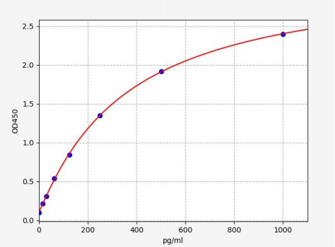 人叶酸受体γ(FOLR3)ELISA试剂盒 YB70474Hu