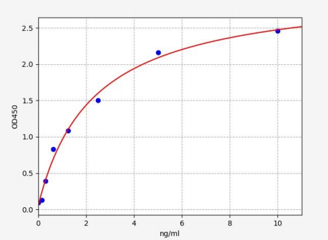 人岩藻糖基转移酶6(FUT6)ELISA试剂盒 YB70491Hu