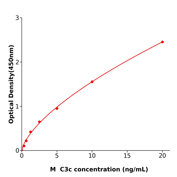 C3c ELISA kit / 多种属提供小鼠补体片段3c试剂盒