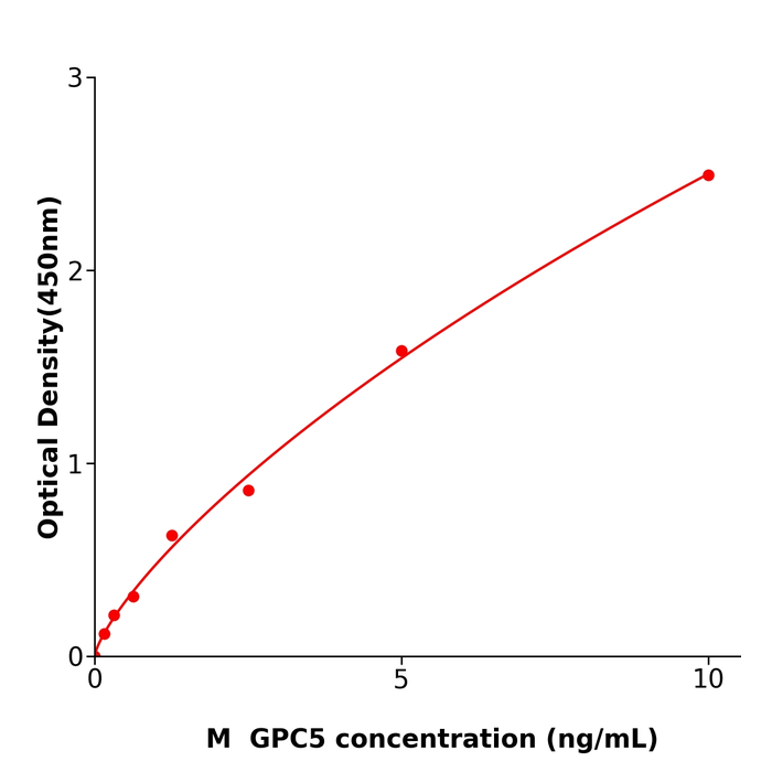 GPC5 ELISA kit / 全国配送小鼠Glypican-5蛋白酶免试剂盒