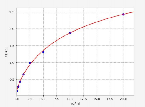 人细胞黏附分子nectin-3(PVRL3/Nectin-3)ELISA试剂盒 YB71049Hu