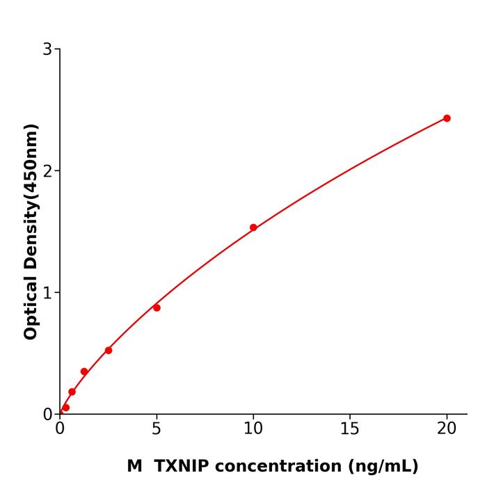 小鼠硫氧还蛋白相互作用蛋白(TXNIP).png